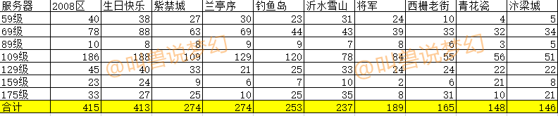 梦幻西游：统计全服133个区上架角色数据，告诉你详细玩家分布