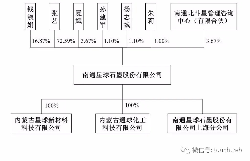 星球石墨科创板上市:钱淑娟张艺母女是实控人