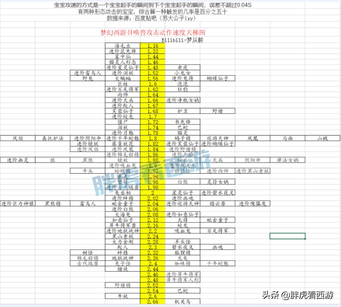 梦幻西游：召唤兽攻速天梯图，专搞队友心态的出其善恶宠