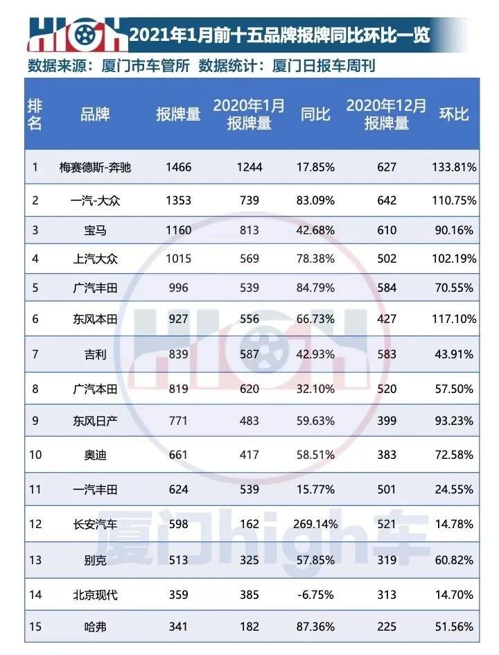 五年来最佳开局 2021年1月厦门车市销量报告