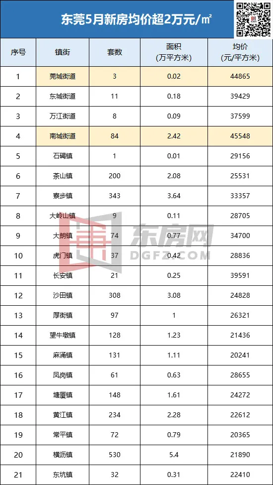 最新东莞房价出炉二手房真的跌了