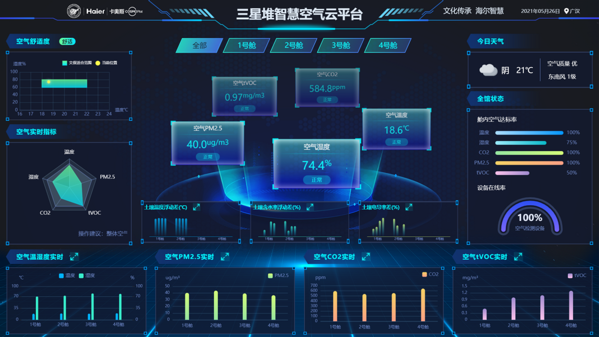 三星堆科技上新能监测能管理的智慧空气云平台来自海尔