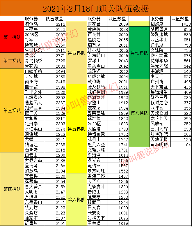梦幻西游：统计102个区的18门闯关数据，通关队伍大幅下降