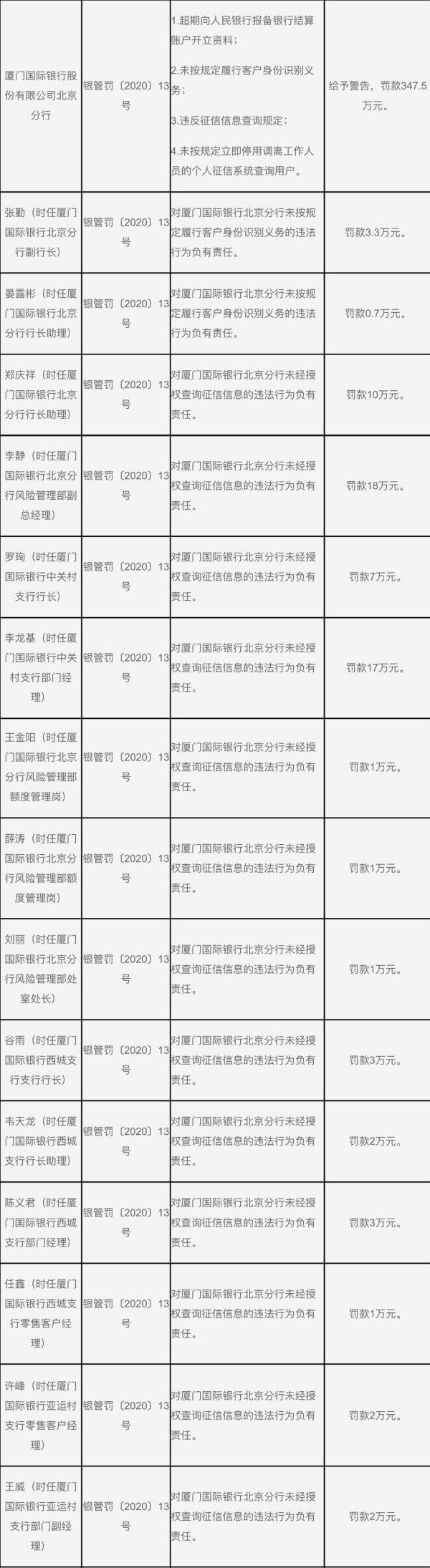 新员工不喝敬酒被掌掴，厦行北京分行15人被罚