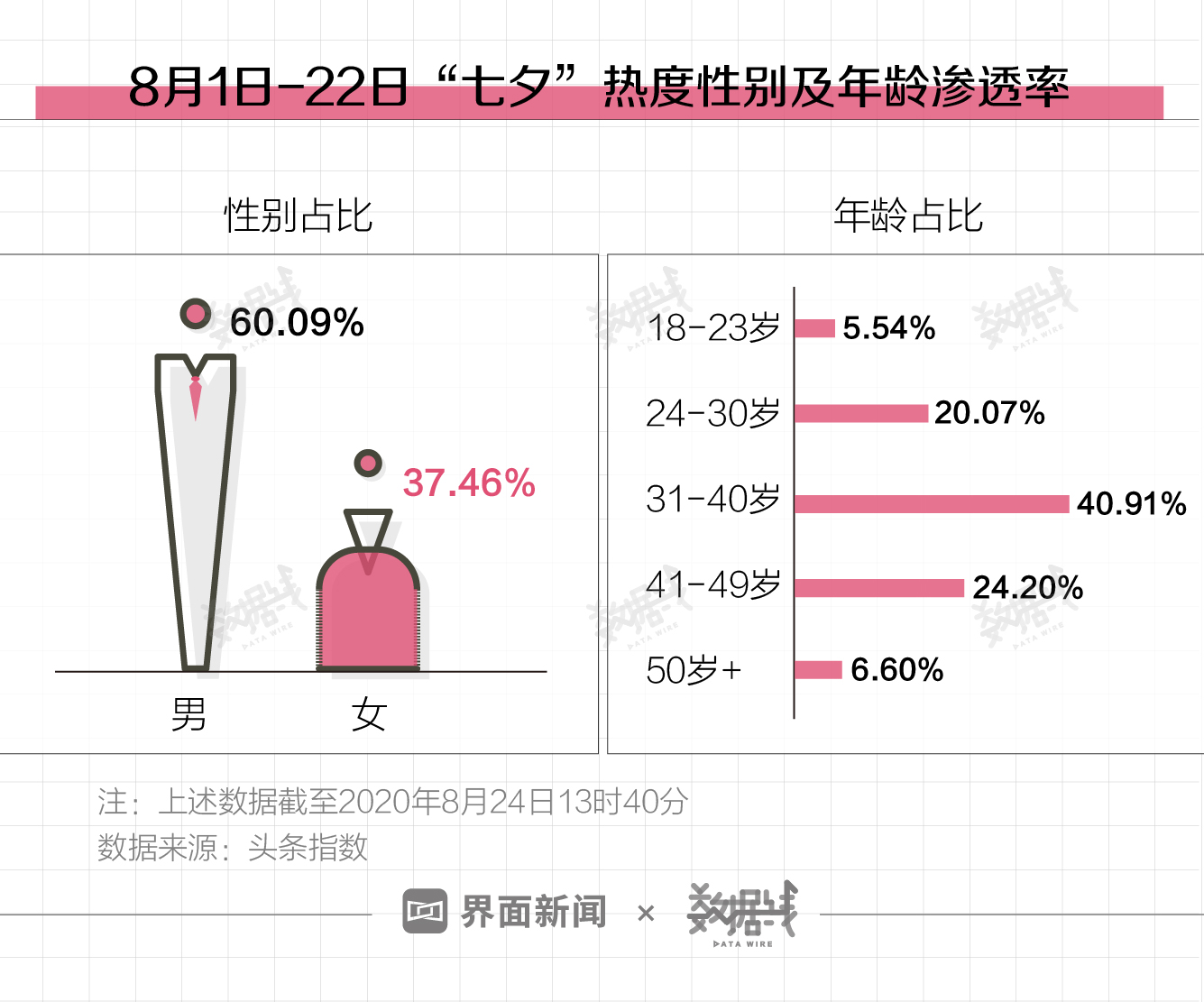 七夕大数据：酒店预订暴涨近300%，95后成主力