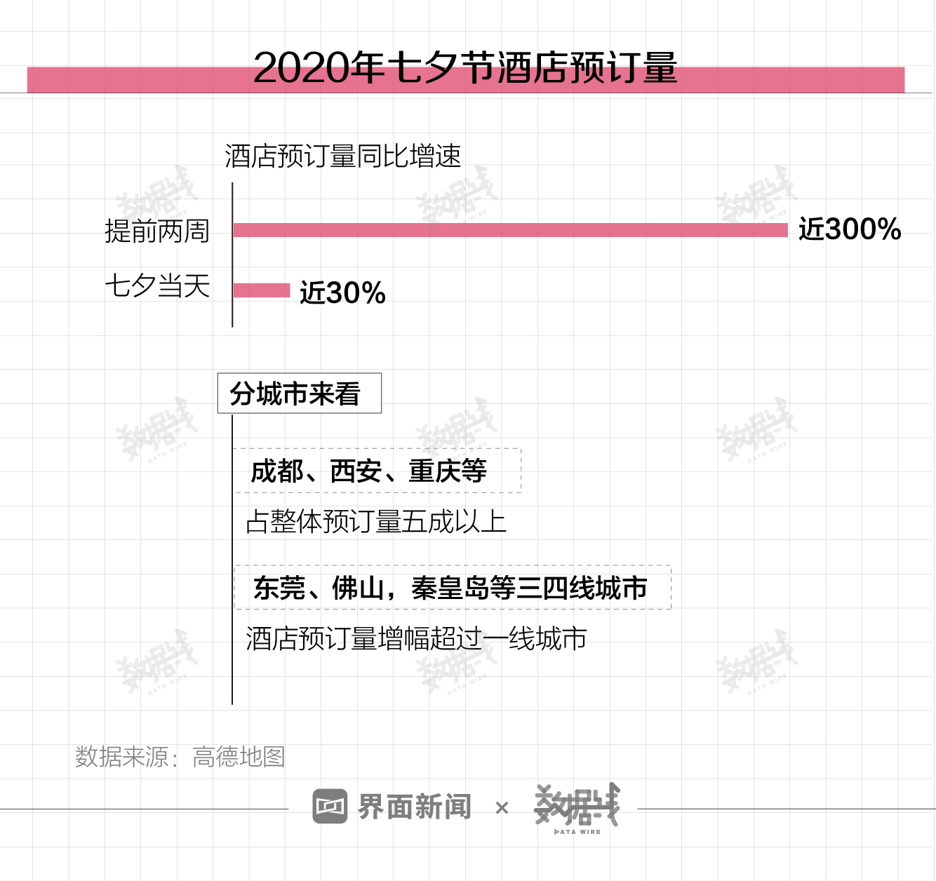 七夕大数据：酒店预订暴涨近300%，95后成主力