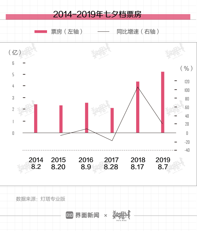 七夕大数据：酒店预订暴涨近300%，95后成主力