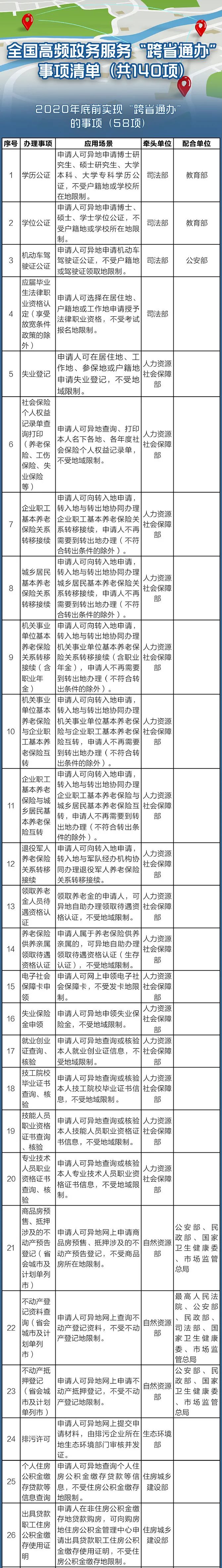 定了！这140件事要异地能办（附详细清单、办理方法）