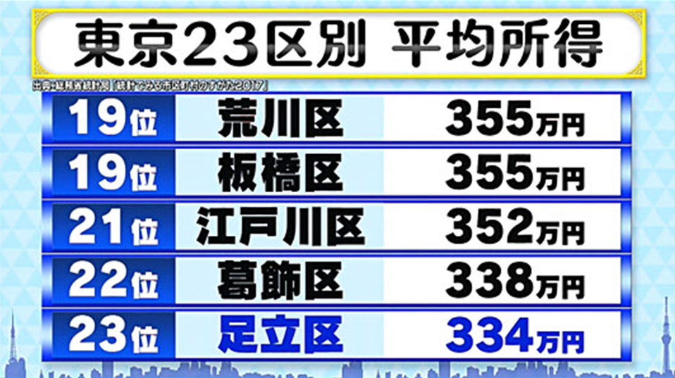 日本的富人和平民差距有多大？