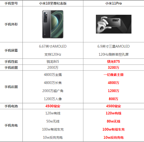 小米11pro和小米10至尊版哪个好 参数配置对比性能评测