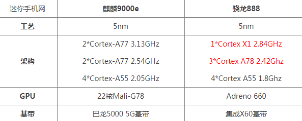 骁龙888和麒麟9000e详细参数对比 哪个好性能更强