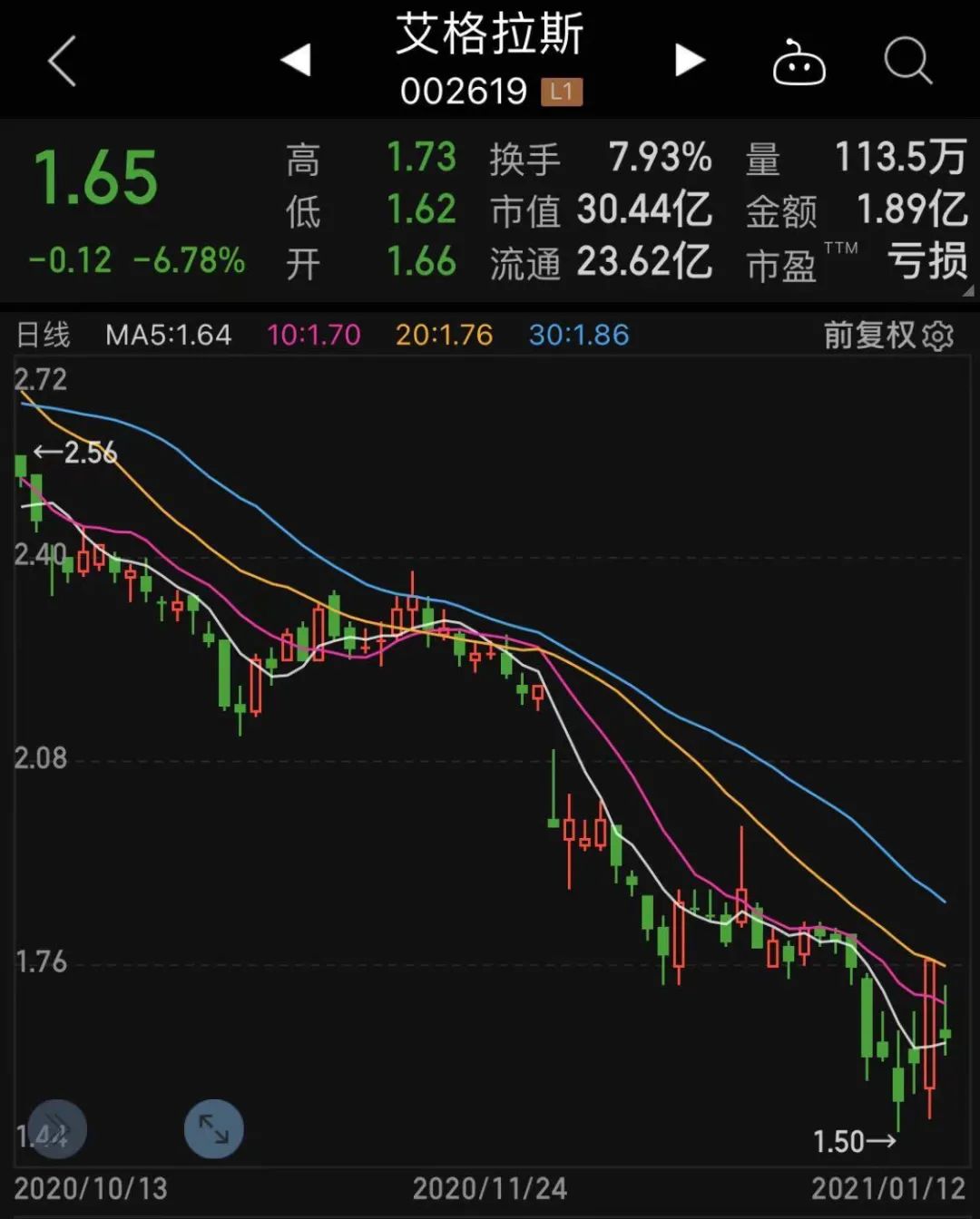 个股方面,艾格拉斯,吉比特,完美世界等多只个股跌超5.