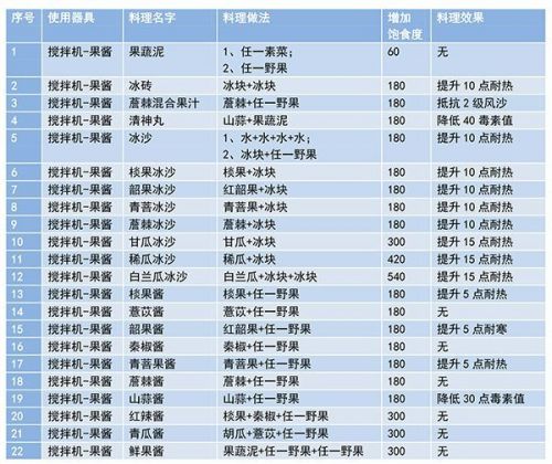 妄想山海菜谱有哪些下面有食谱配方的合成公式