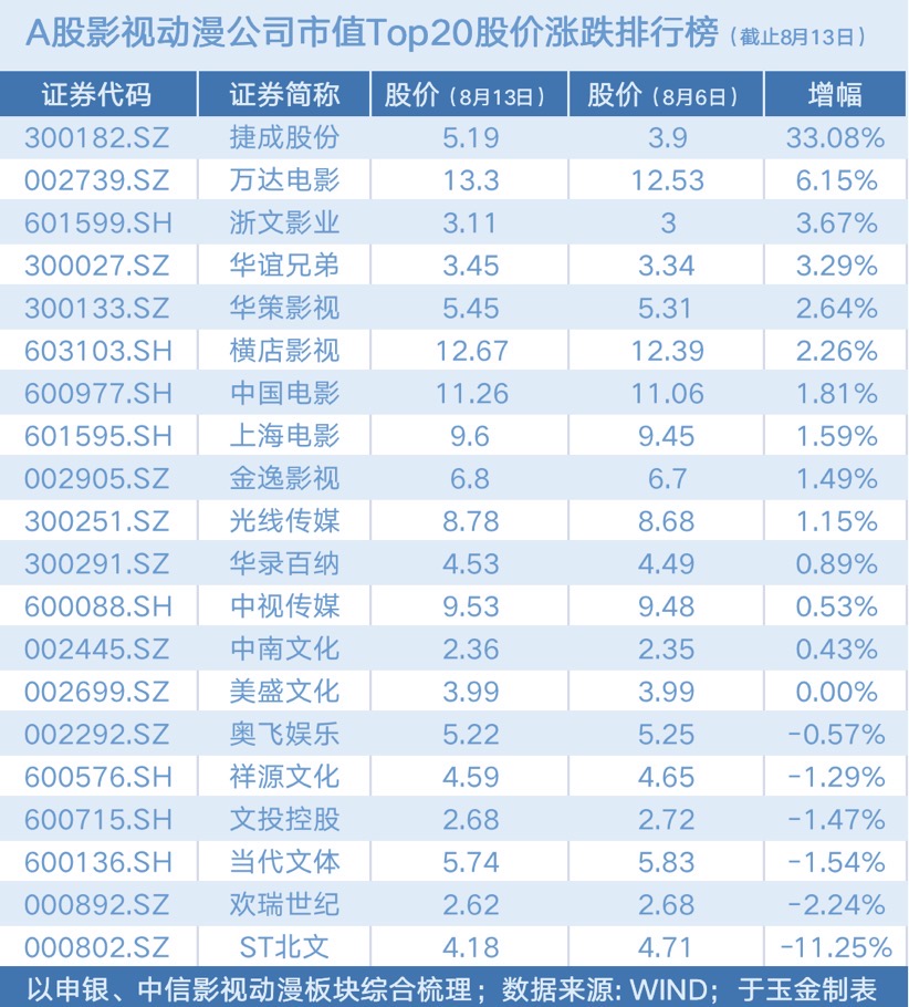 影视股票行情如何长城和唐德股票行情分析