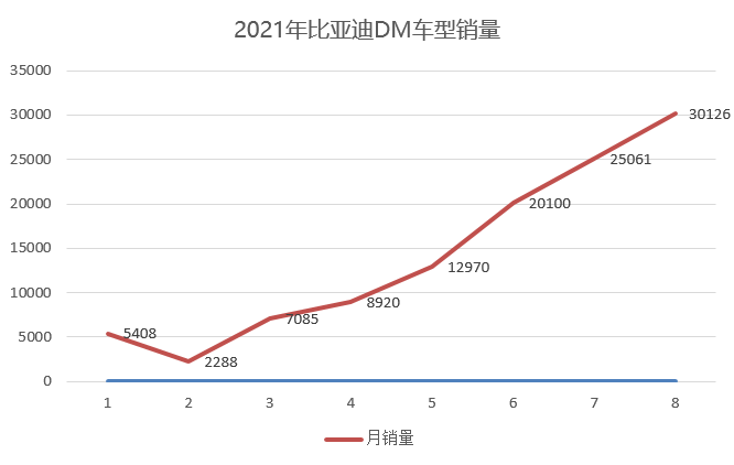 再度刷中国纪录！比亚迪实现新能源乘用车月销三连冠