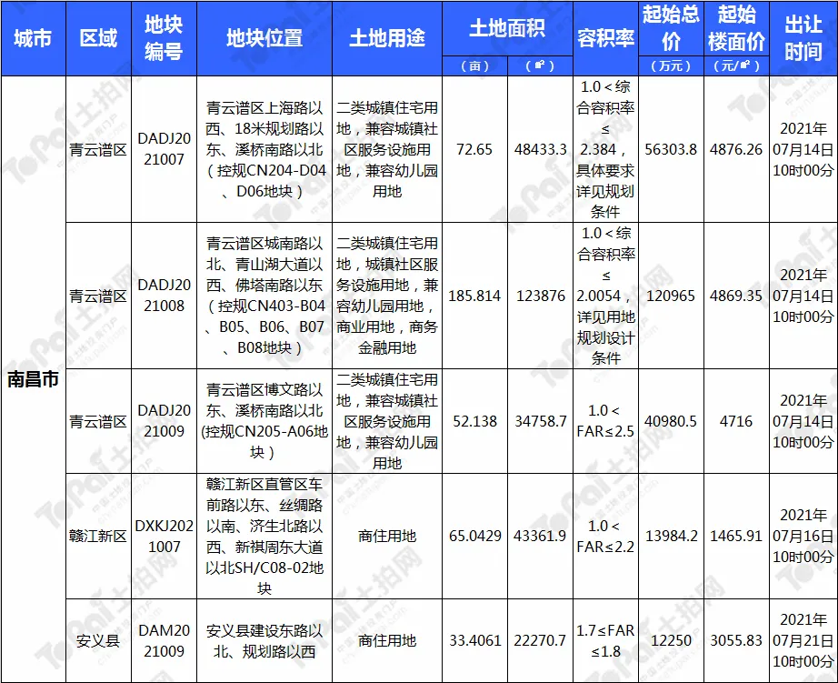 南昌7月土拍预告详情表