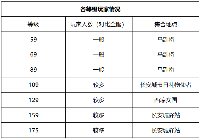 梦幻西游：「逍遥城」简介，集PVP和PVE一体的热度大区