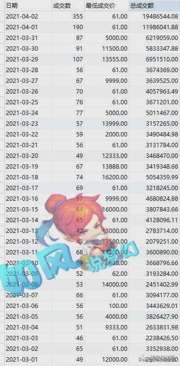 梦幻西游：浩文开视频颜值重回巅峰，青花瓷号1天卖2000万元