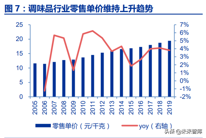 调味品行业深度报告：千调百味，精品长牛