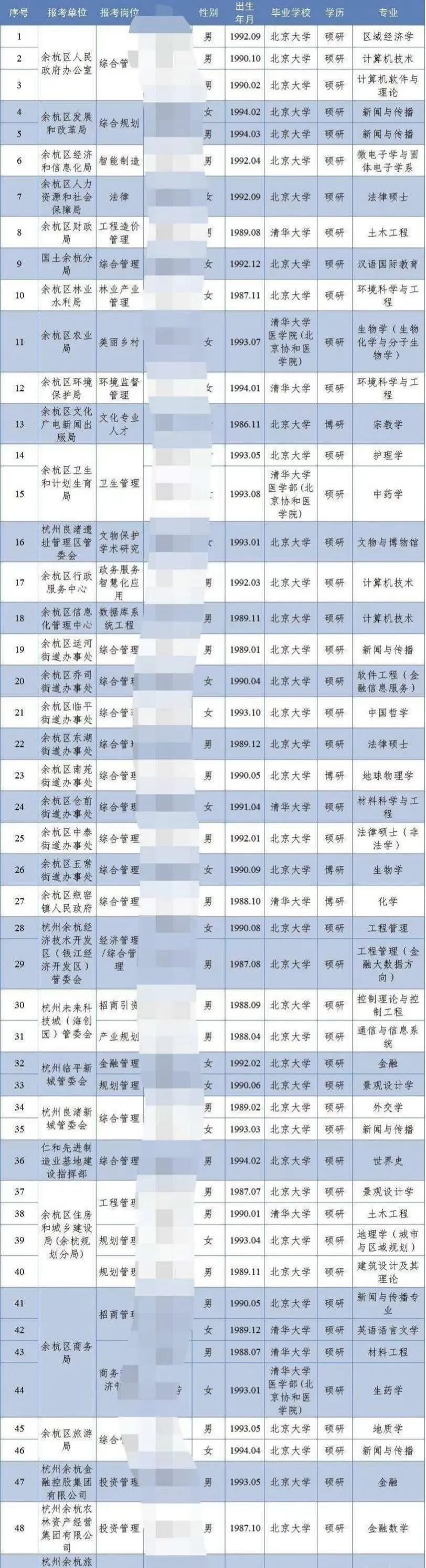 北大地球物理专业博士应聘杭州街道办