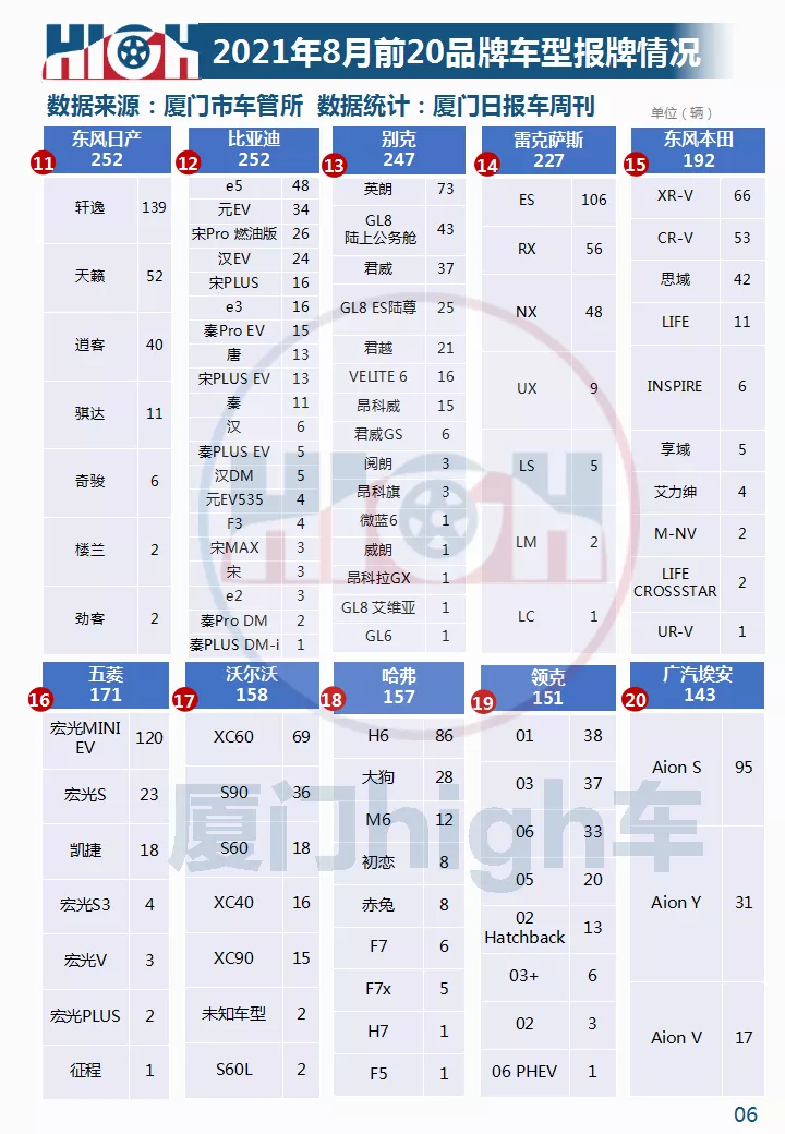 2021年8月厦门车市销量报告｜宝马领跑，长安进前十