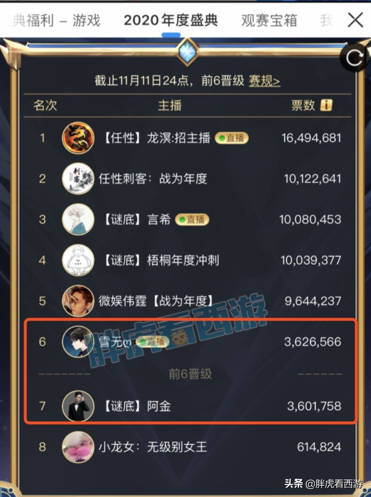 梦幻西游天：雪无2400元年度票绝杀阿金，5大指挥渴望冠军