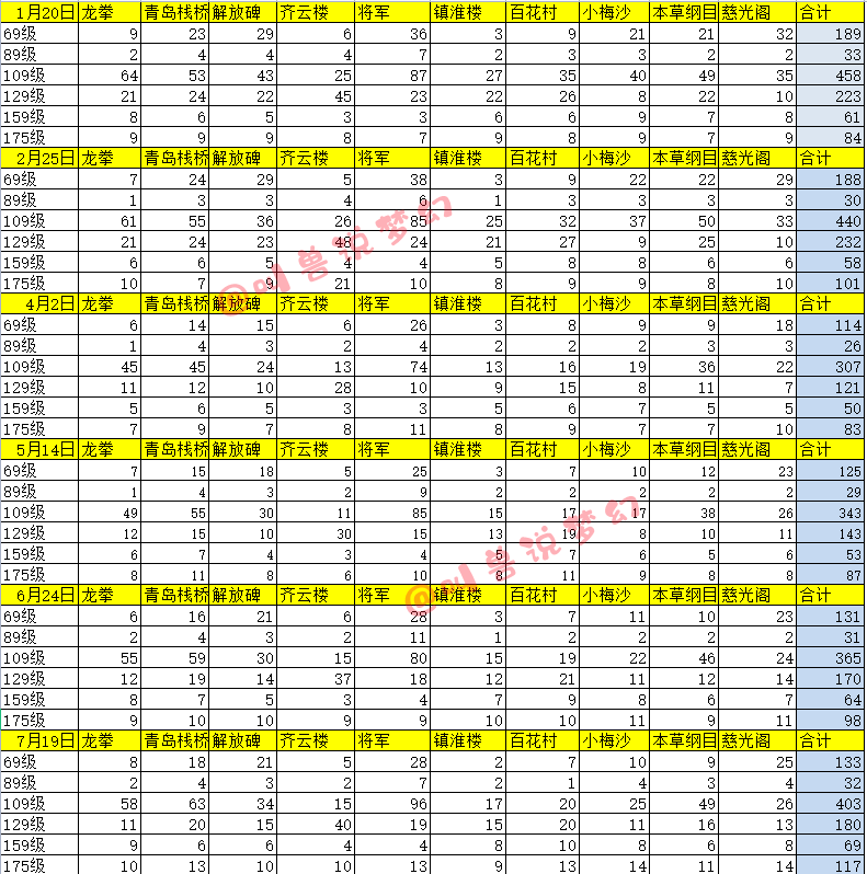 梦幻西游：藏宝阁上架角色数量再增8.7%，号价略有下跌