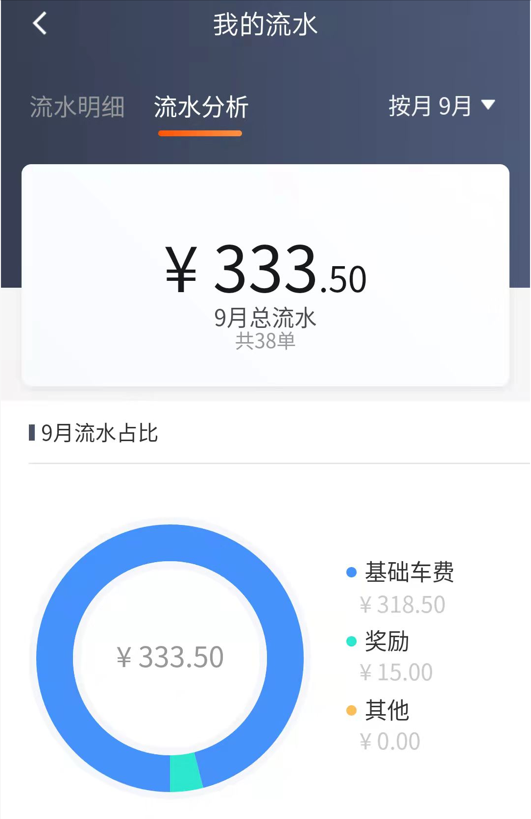 跑滴滴一个月能赚多少广州跑滴滴一个月能挣多少钱