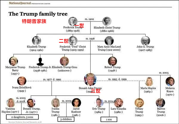 特朗普究竟处于啥位置？