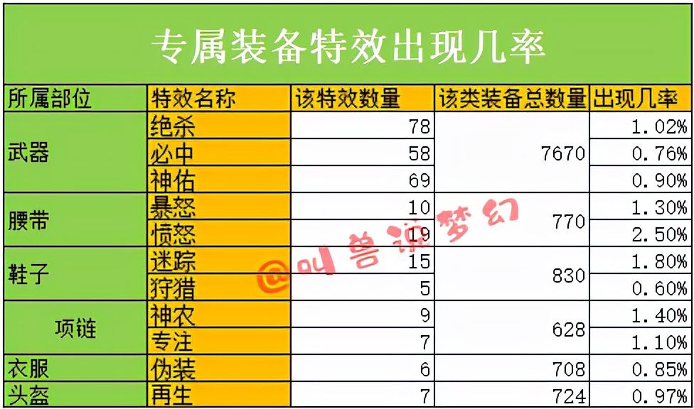 梦幻西游：历时四个月统计上万件装备，独家揭秘装备出蓝字的几率