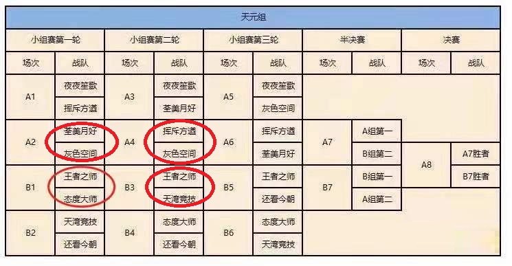 梦幻西游：珍宝两连败公会赛提前出局！生日选拔仙剑家族11连败
