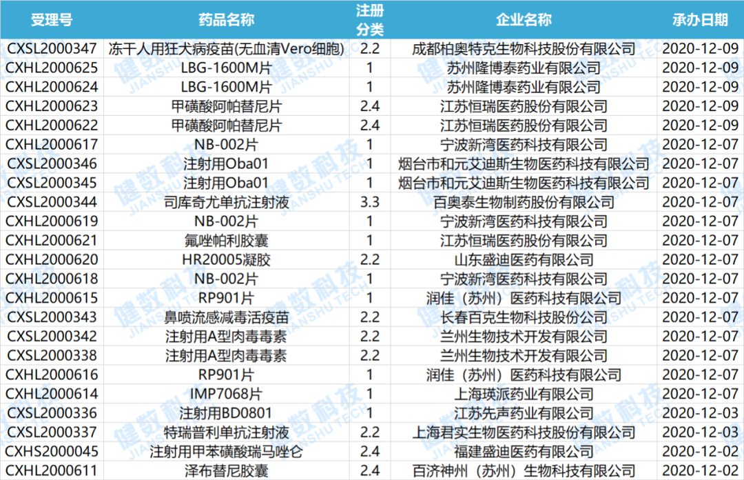 首个国产PARP抑制剂！恒瑞医药氟唑帕利胶囊即将获批