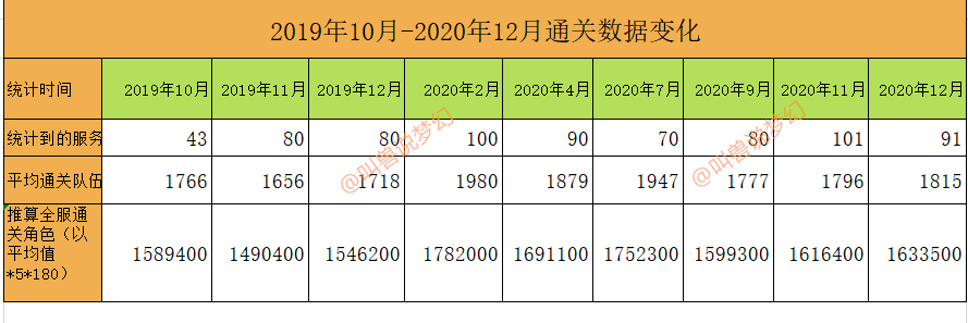 梦幻西游：藏宝阁上架角色数量再降9%，春节前号价将继续上涨