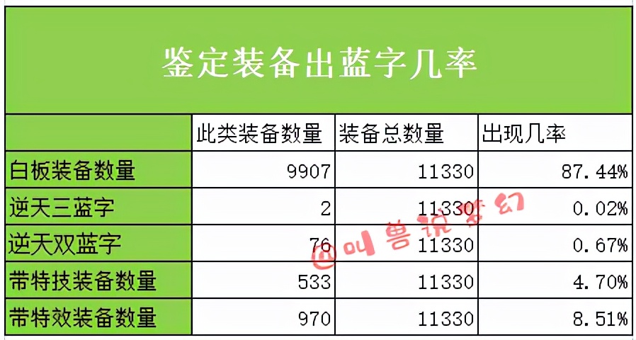 梦幻西游：历时四个月统计上万件装备，独家揭秘装备出蓝字的几率