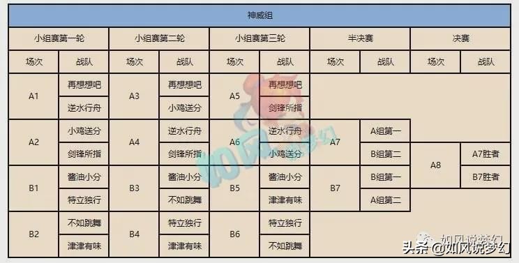 梦幻西游公会赛“6大组别对阵图”，钓鱼岛服战队12月冲冠大招