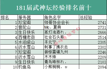 梦幻西游：全服第二经验号90万上架，石智勇拍视频为全民PK赛助威