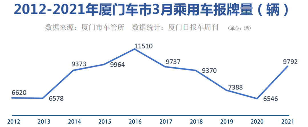 2021年3月厦门车市销量｜报牌9792辆，五年来最佳3月