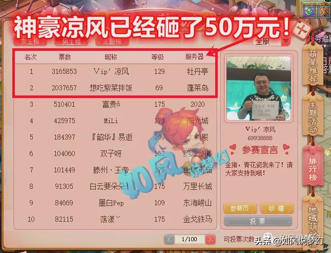 梦幻西游春心萌动全服榜出炉，第1人凉风316万票，已经砸了50万元
