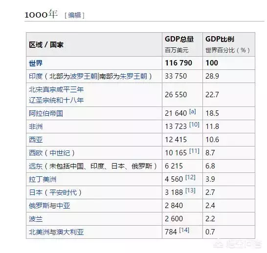 “宋朝GDP占世界80%”，以讹传讹的历史谣言