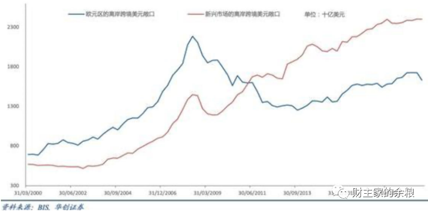 美国之外的美元有多少？