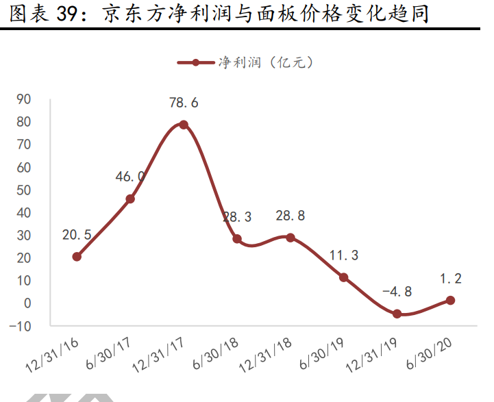 京东方A深度报告：全球显示面板龙头新时代更进一步
