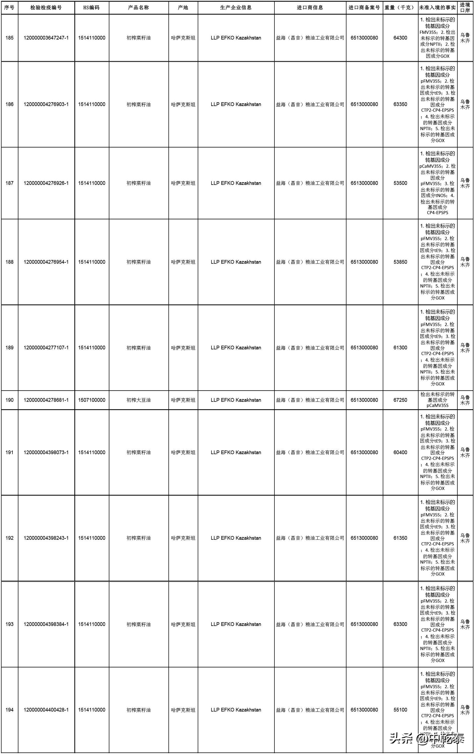 603吨转基因未标示！金龙鱼还值得信任吗？