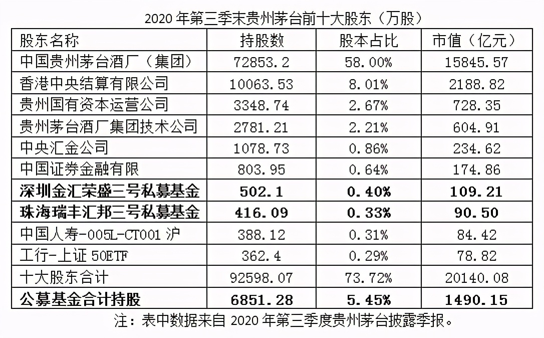 贵州茅台总股本12.56亿股,前十大股东持股9.26亿股,占总股本的73.72%.