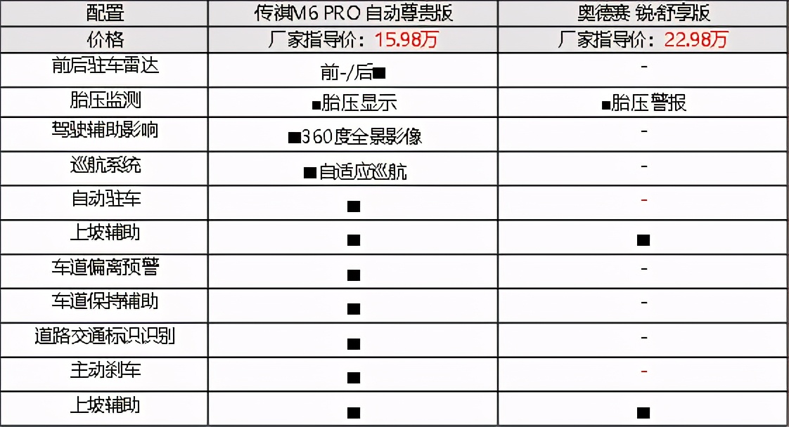 20万起步的奥德赛vs10万起步的传祺m6