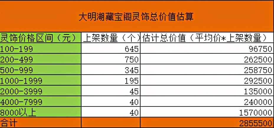 梦幻西游：藏宝阁体量有多大？商品价值25亿手续费是天文数字