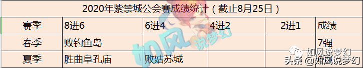 梦幻西游：紫禁城淘汰赛6战珍宝阁胜率33%！沂水雪山百万更新