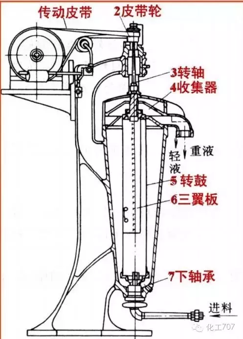 圖文講解各種離心機工作原理及應用