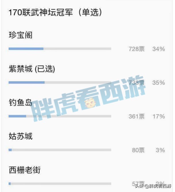 梦幻西游：紫禁城冠军支持率超过珍宝阁，方寸号改名卡卡