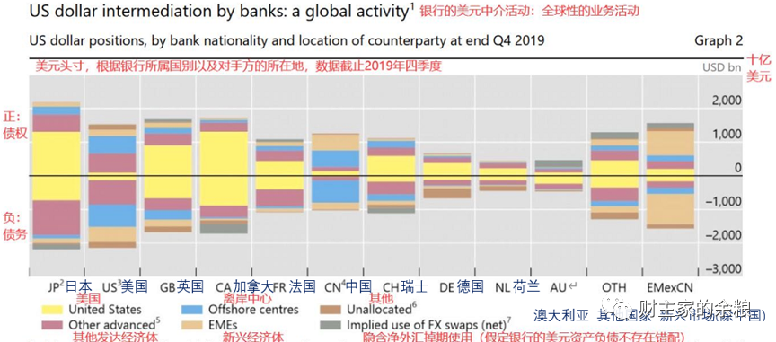 美国之外的美元有多少？