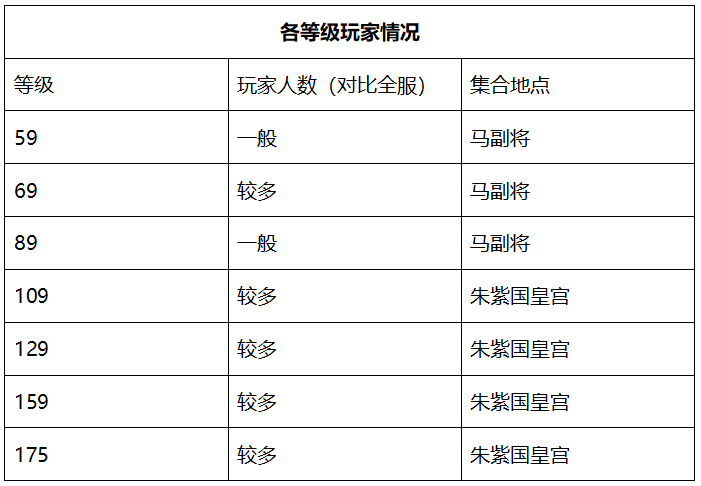 梦幻西游：「江山如画」，拥有三年内最强服战队，散人玩家众多